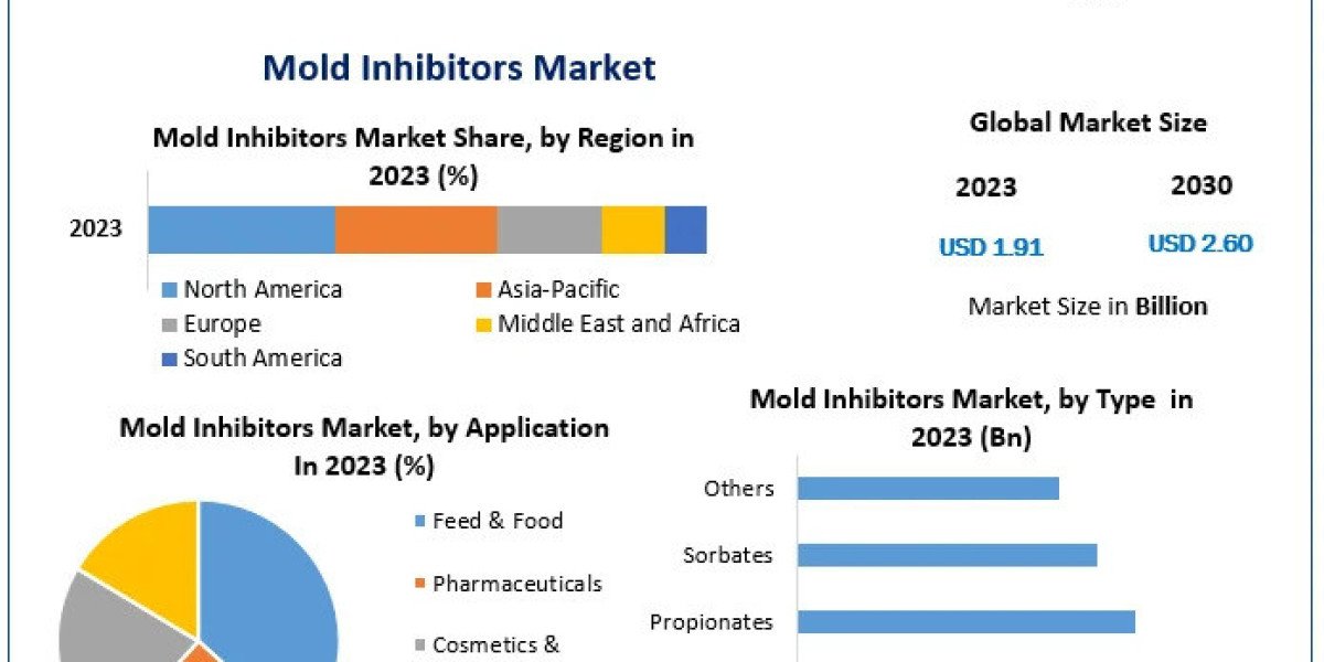 Mold Inhibitors Business Trends and Forecast by 2030