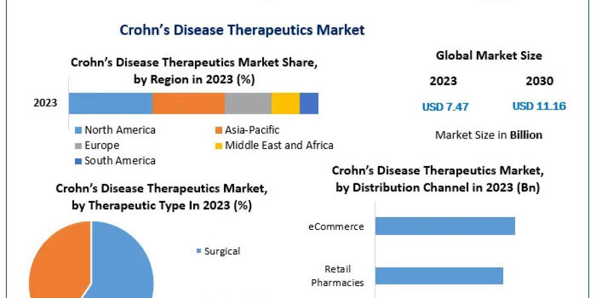 Crohn’s Disease Therapeutics Company: Addressing Patient Needs Through Innovative Solutions by 2030