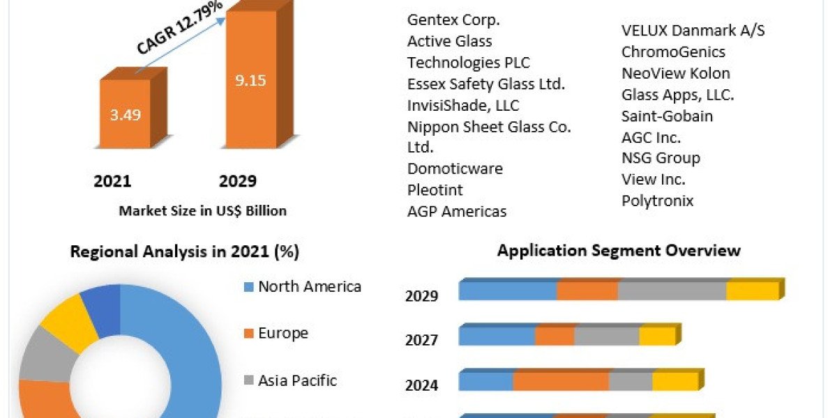 Smart Glass Market Innovations, Trends, and Forecast 2023-2029