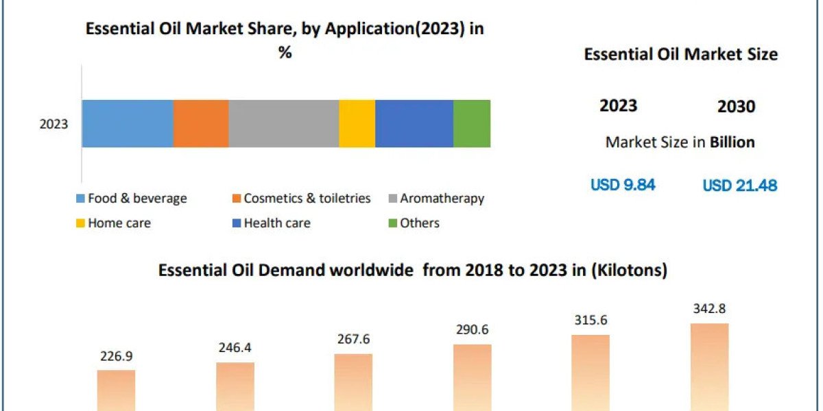 ​​​Essential Oil Market Trends, Growth Factors, Size, Segmentation and Forecast to 2030