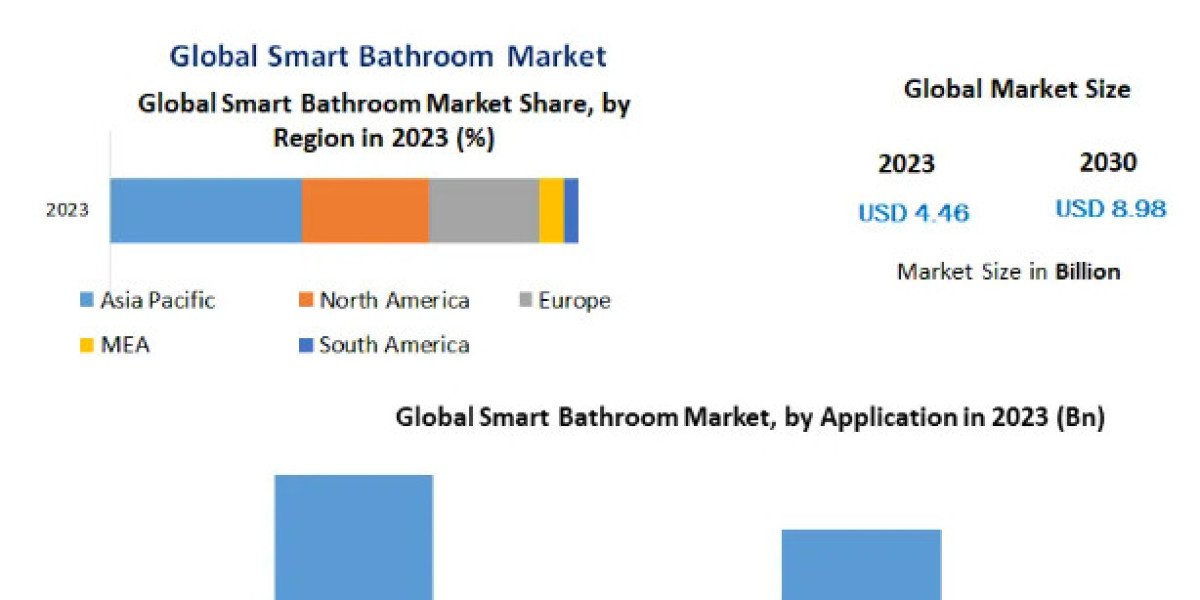 Smart Bathrooms Market Segmentation and Industry Forecast 2030