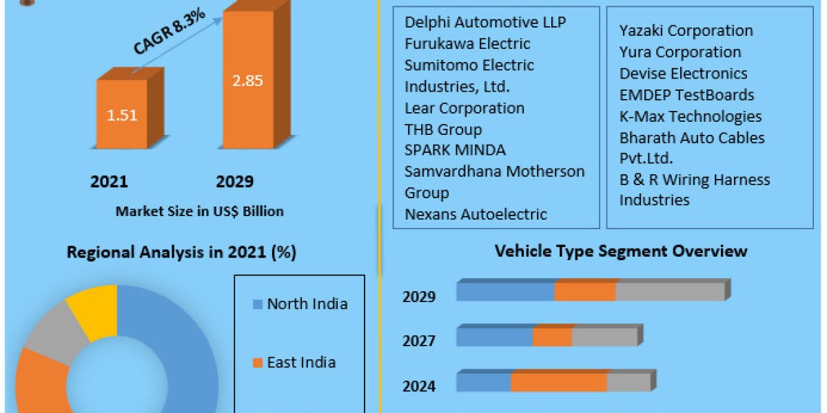 India Automotive Wiring Harness Market worth $2.85 Billion by 2029 – Exclusive Report by MMR