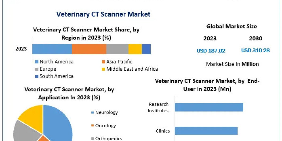 Veterinary CT Scanner Market Top Players Positioning, Product Portfolio, PESTLE Analysis, Segmentation And Forecast To 2