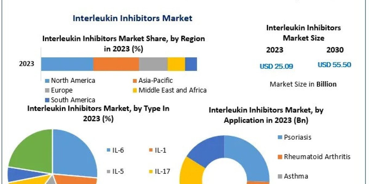 Interleukin Inhibitors Market Study, Growth, Comprehensive Analysis and Forecast 2030