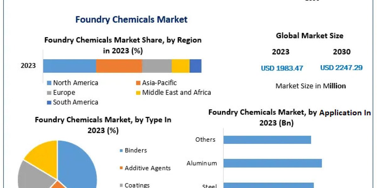 Foundry Chemicals Market: Size, Share, Growth Trends, and Forecast (2024-2030)