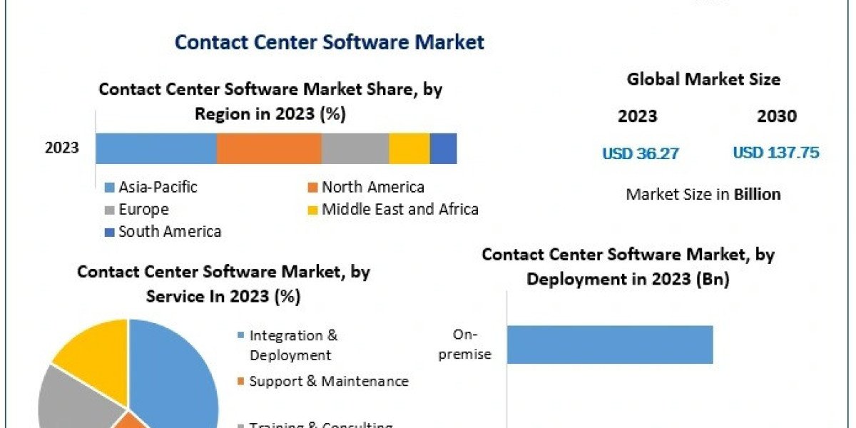 Contact Center Software Market Growth and Forecast 2024-2030: The Future of Customer Support Technology