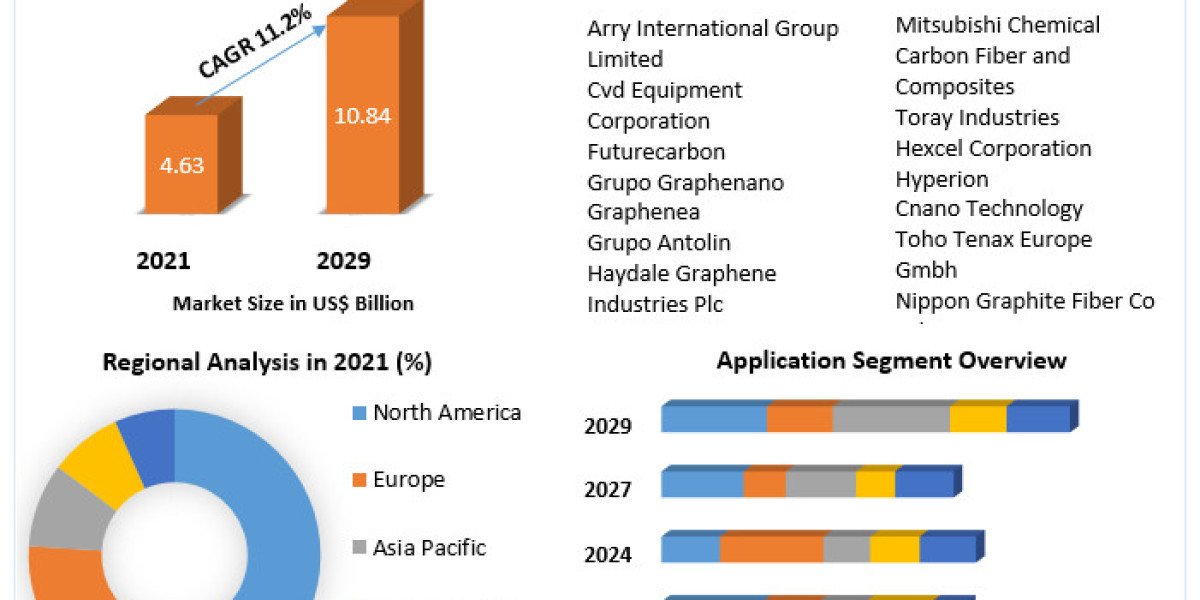 Advanced Carbon Materials Market Strategic Analysis: Global Market Trends, Future Opportunities, and Projections for 202