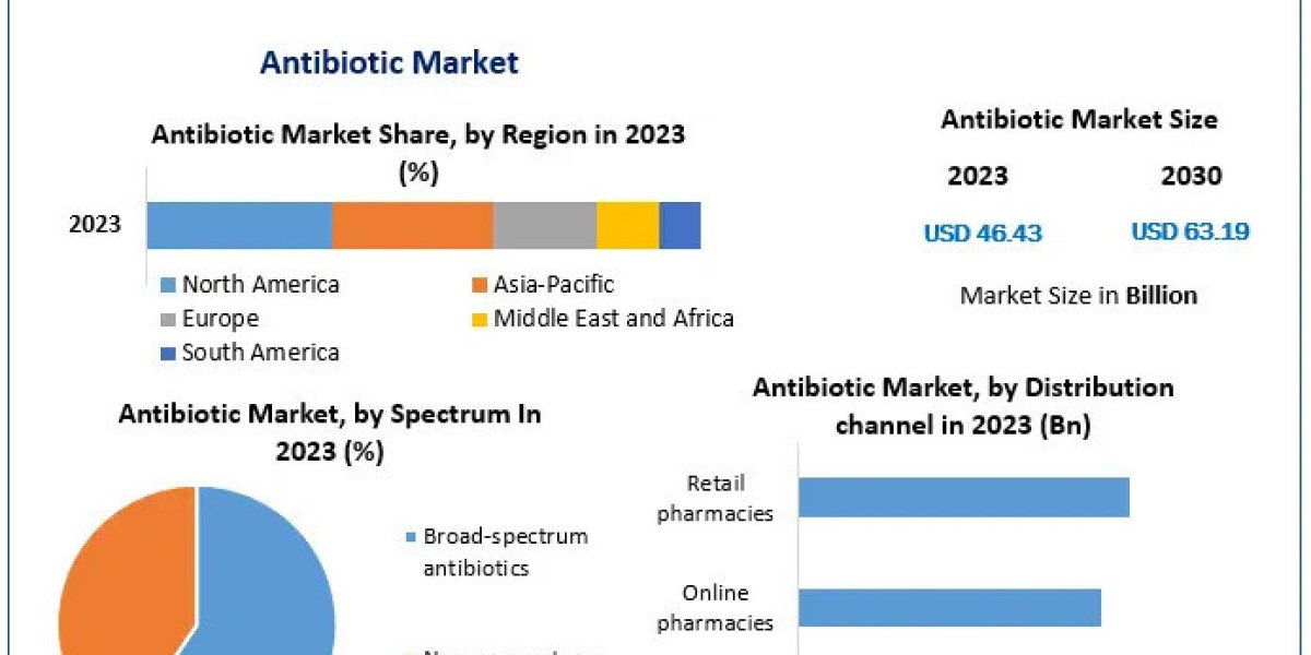 Antibiotic Market Growth and Forecasts by 2030