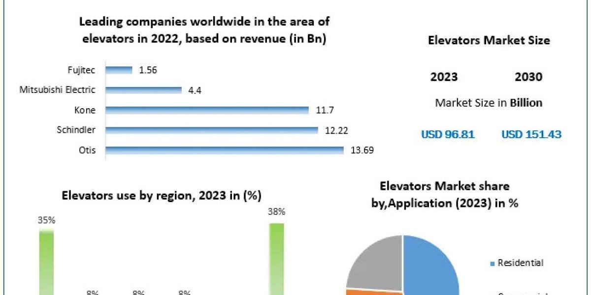 Elevators Market Exploring Segmentation, Outlook, and Overview in Dynamics | 2024-2030