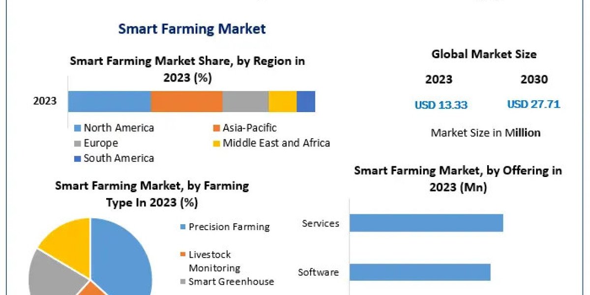 Smart Farming Market Market Growth Research On Key Players 2030