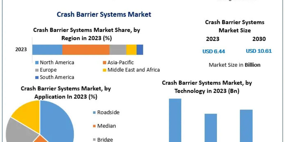 Crash Barrier Systems Market Segmentation, Outlook, and Overview Trends | 2024-2030