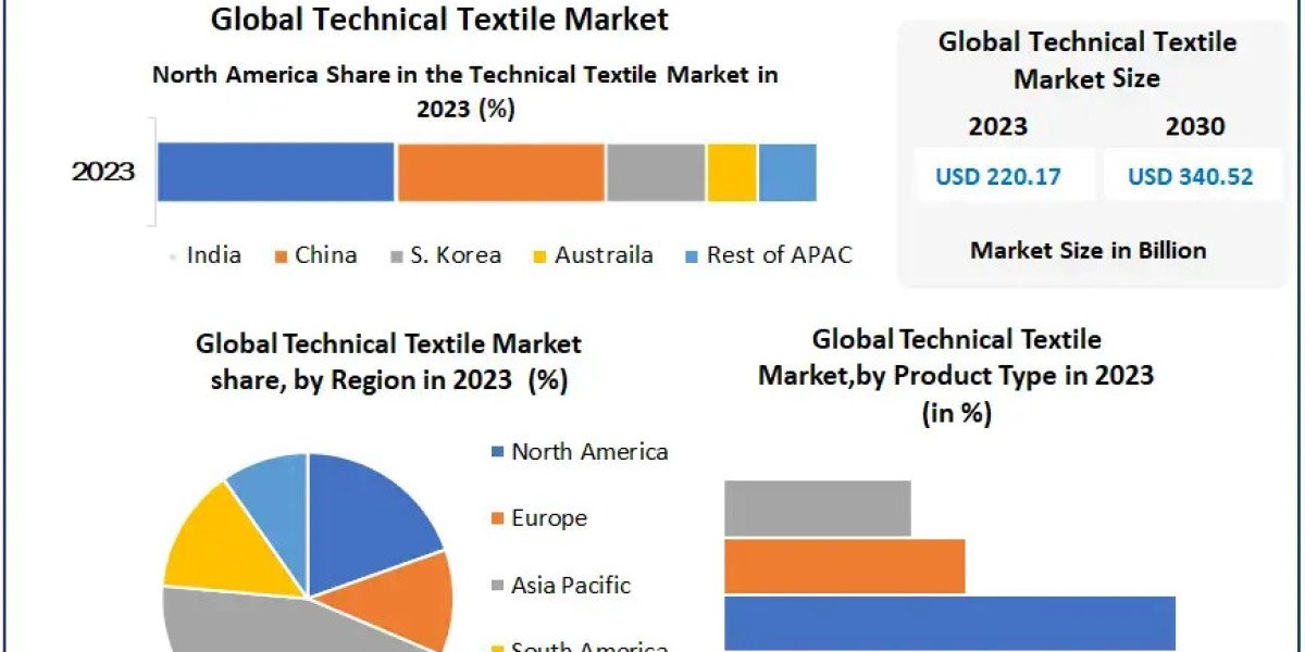 Technical Textile  Market Key points from the analysis available in the latest report 2030