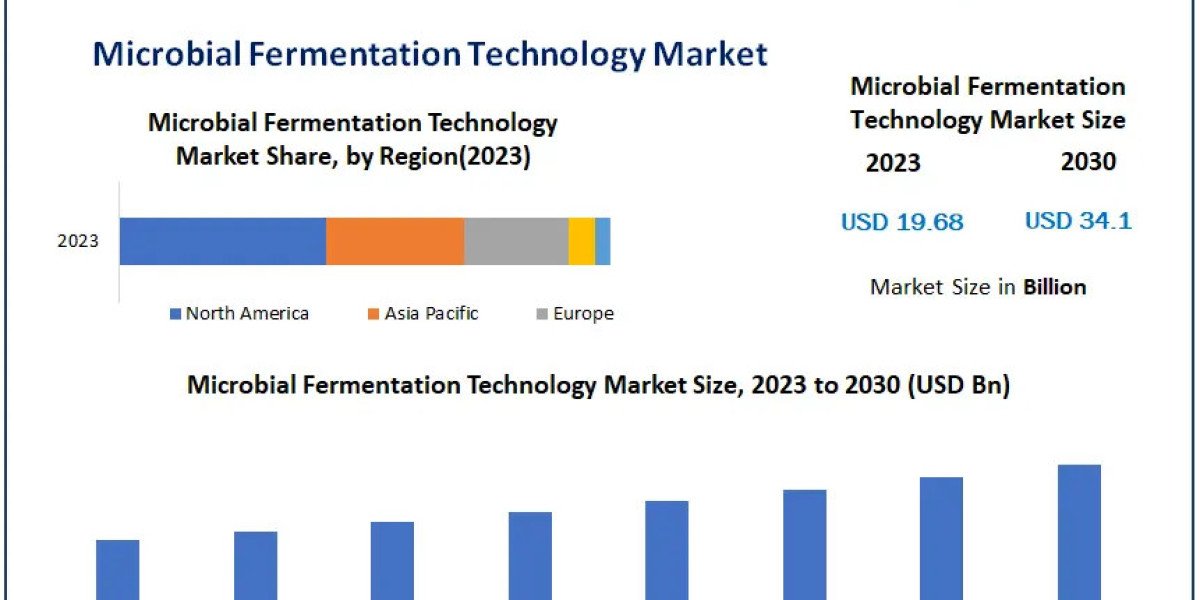 Microbial Fermentation Technology Market Global Share, Size, Trends Analysis, Trends, Share, Industry Size, Growth and f