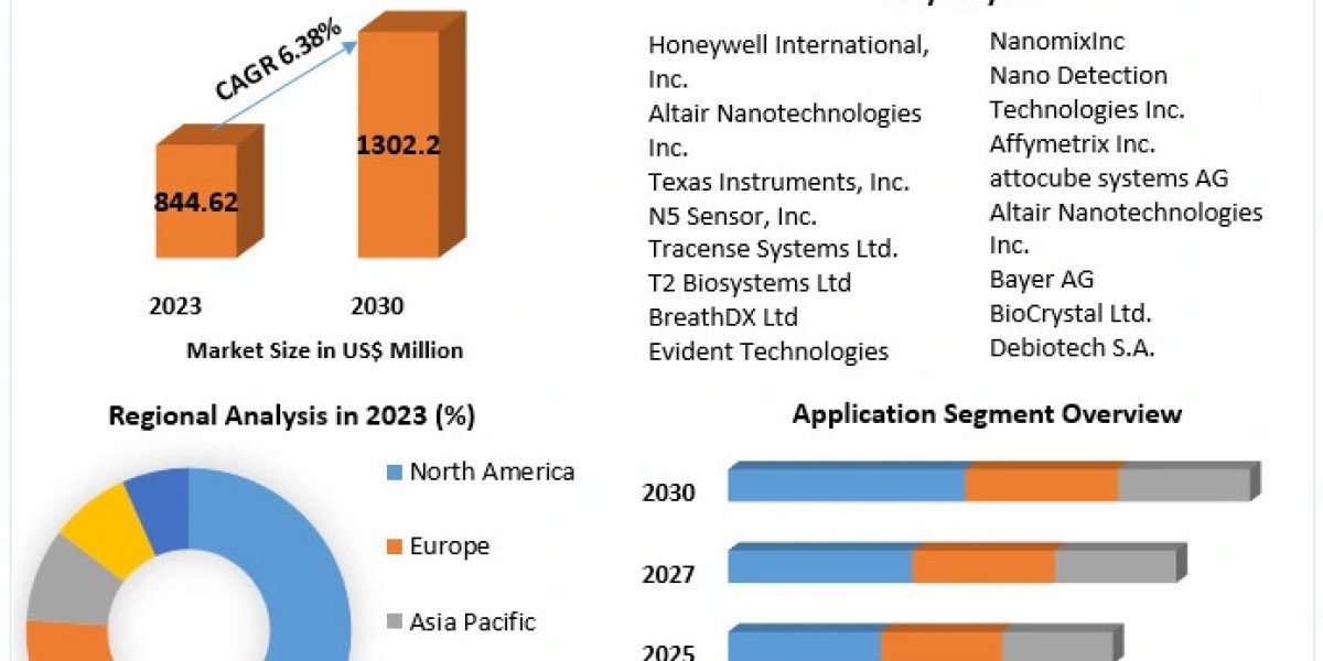 Nanosensor Market 2024 Business Strategies, Share, Size, Trends Analysis, Trends, Revenue and Growth Rate Upto 2030